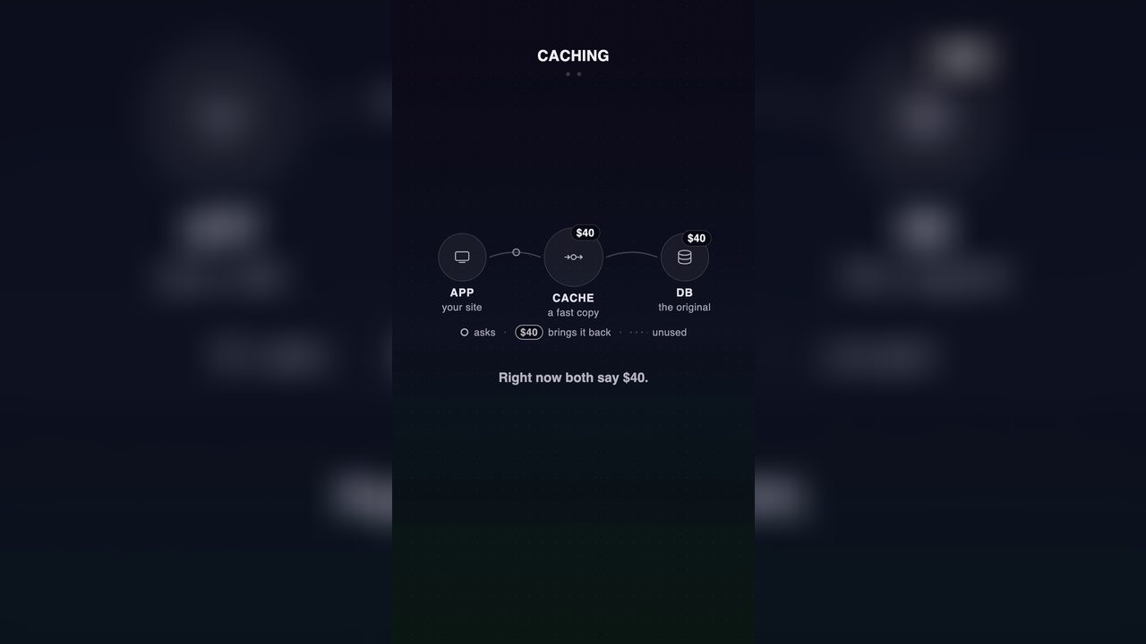 Three nodes — app, cache, database — with a flow line that bypasses the cache.